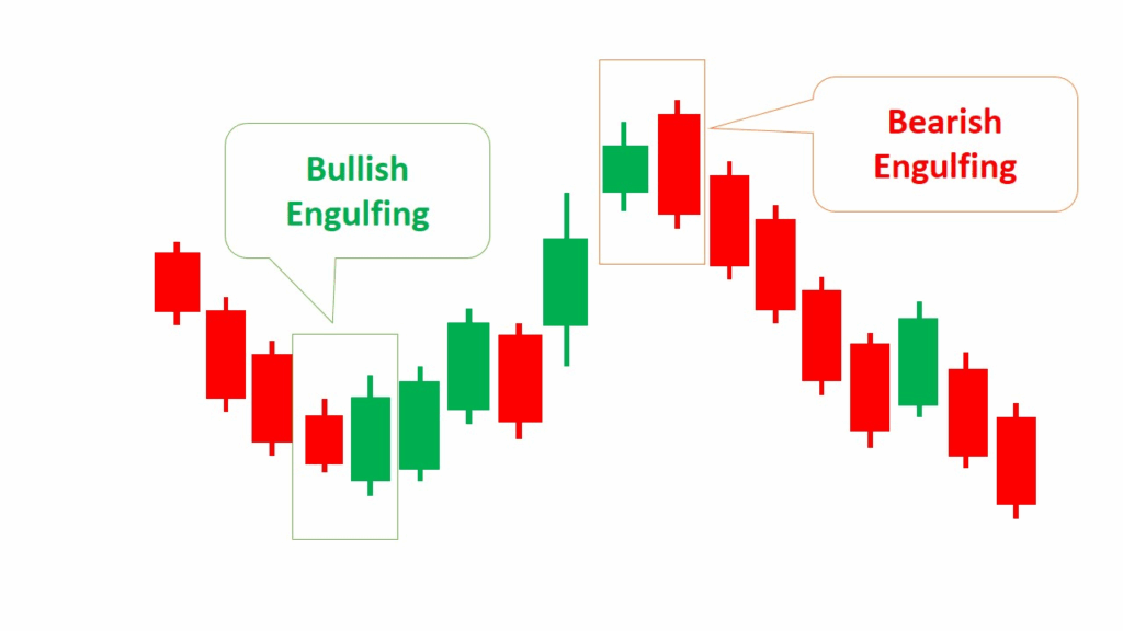الگوی انگالفینگ (Engulfing)