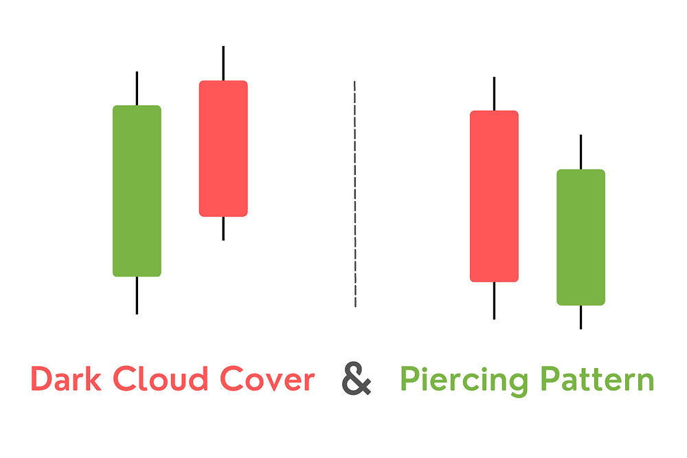 الگوی پوششی (Dark Cloud Cover و Piercing Line)