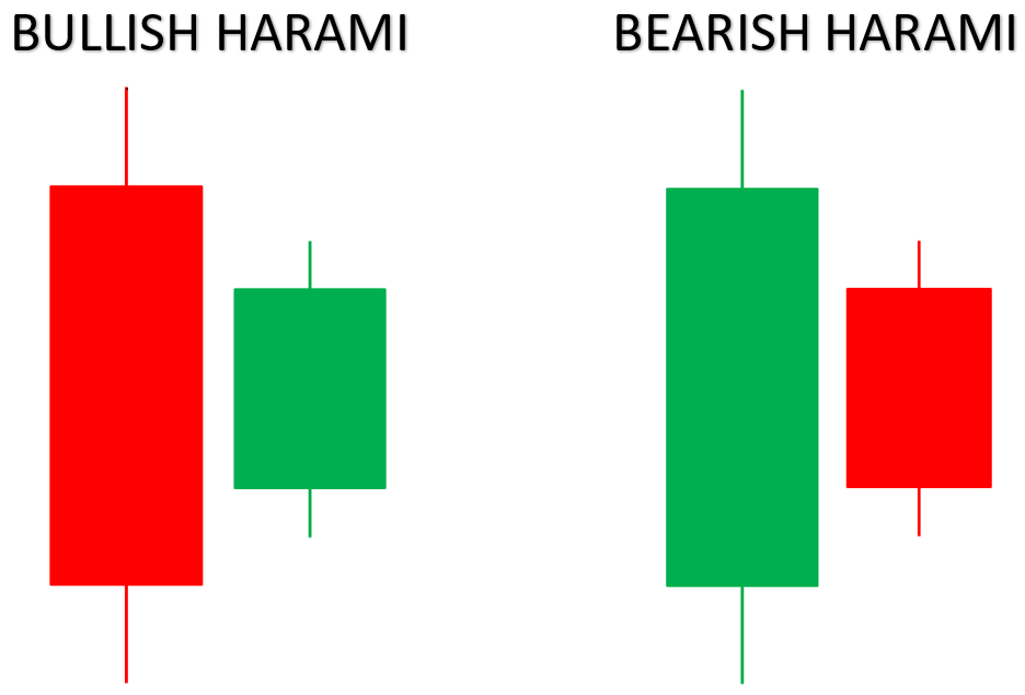الگوی هارامی (Harami)